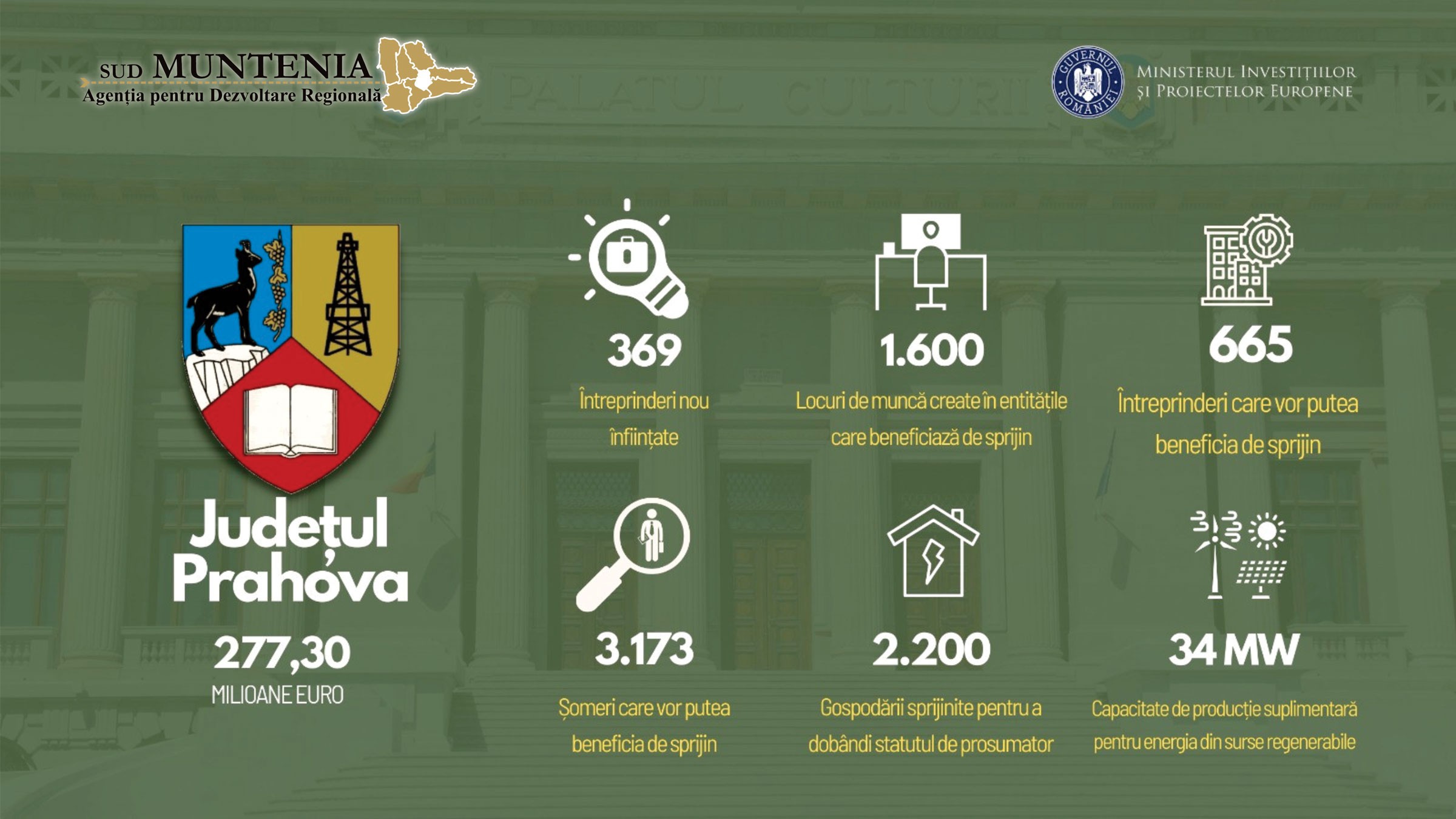 PTJ: S-a deschis apelul de proiecte dedicat IMM-urilor