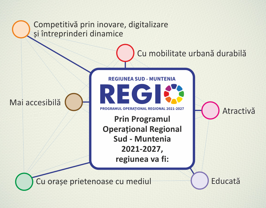 Agenția pentru Dezvoltare Regională Sud Muntenia va gestiona peste 1,3 miliarde de euro, fonduri Regio, în perioada 2021-2027