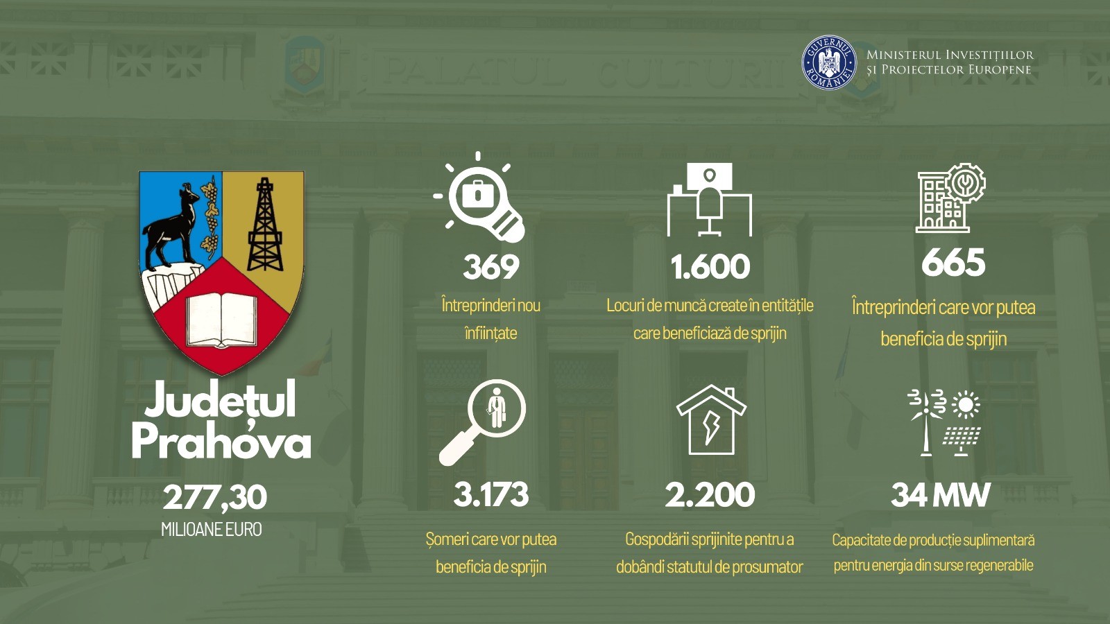 PTJ: S-a lansat primul apel de proiecte dedicat IMM-urilor